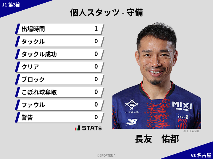 守備スタッツ - 長友　佑都