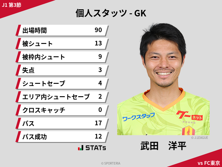 GKスタッツ - 武田　洋平