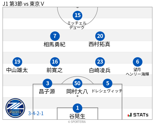 フォーメーション図