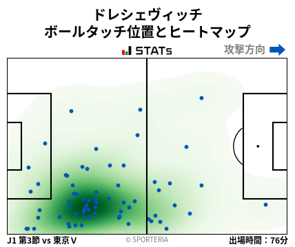 ヒートマップ - ドレシェヴィッチ