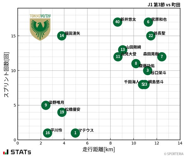 走行距離・スプリント回数