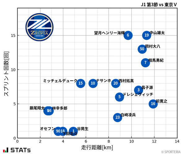 走行距離・スプリント回数