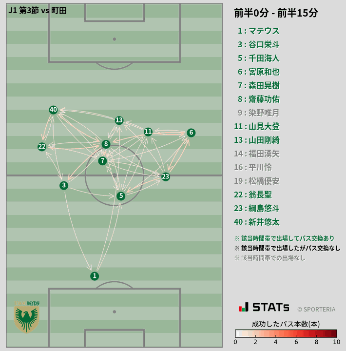 時間帯別パスネットワーク図