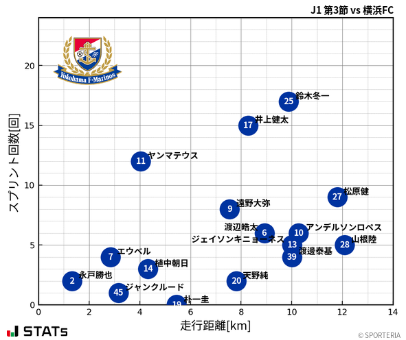 走行距離・スプリント回数