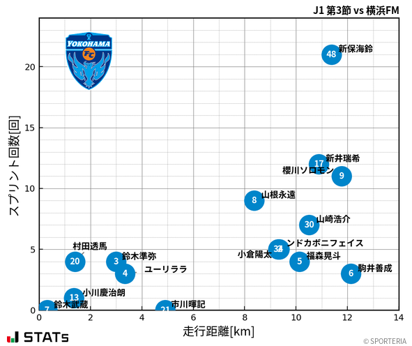 走行距離・スプリント回数