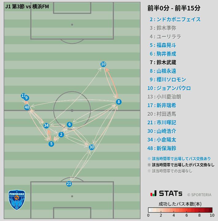 時間帯別パスネットワーク図