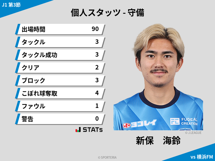 守備スタッツ - 新保　海鈴
