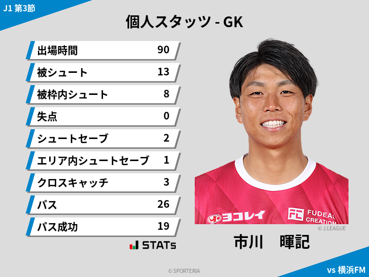 GKスタッツ - 市川　暉記