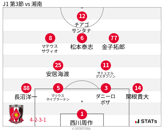 フォーメーション図