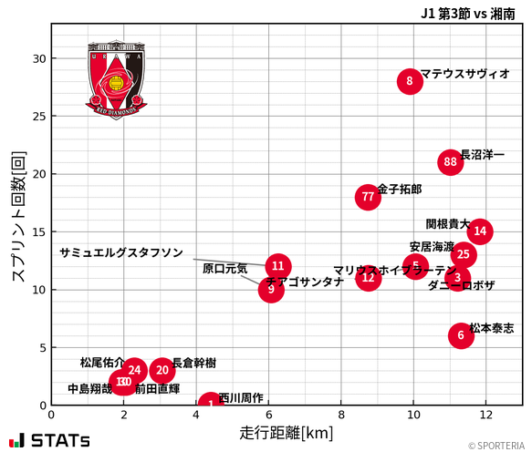 走行距離・スプリント回数