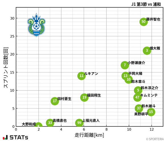 走行距離・スプリント回数
