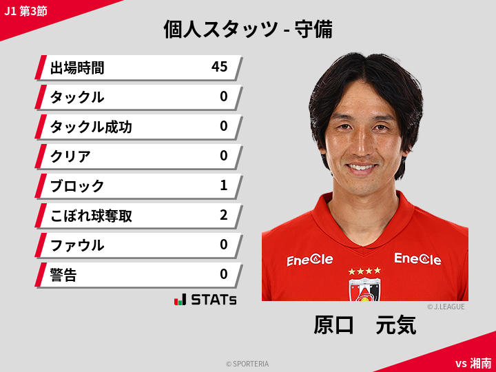 守備スタッツ - 原口　元気