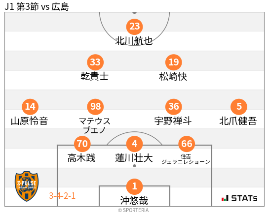フォーメーション図