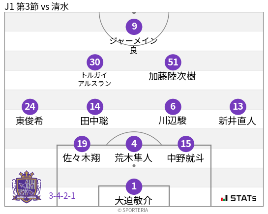フォーメーション図