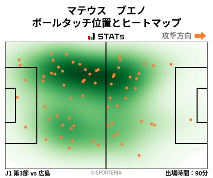ヒートマップ - マテウス　ブエノ