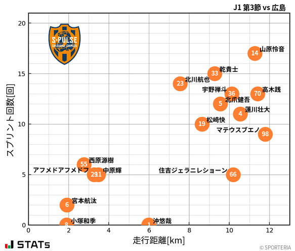 走行距離・スプリント回数