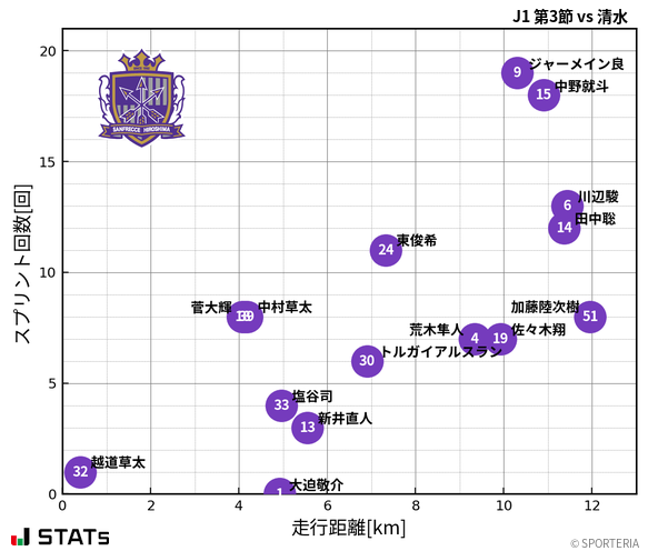 走行距離・スプリント回数