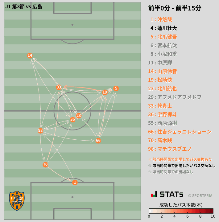 時間帯別パスネットワーク図