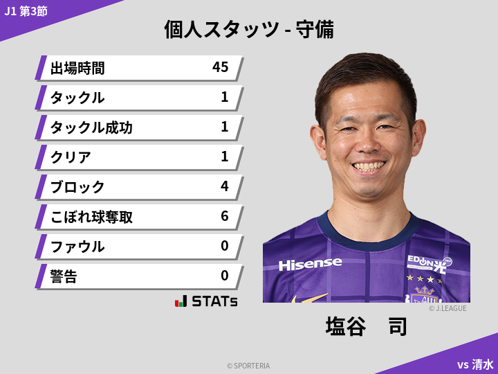 守備スタッツ - 塩谷　司