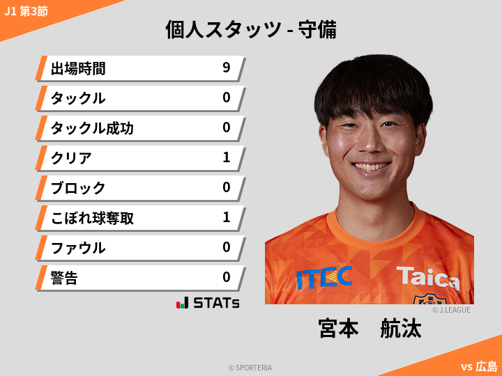 守備スタッツ - 宮本　航汰