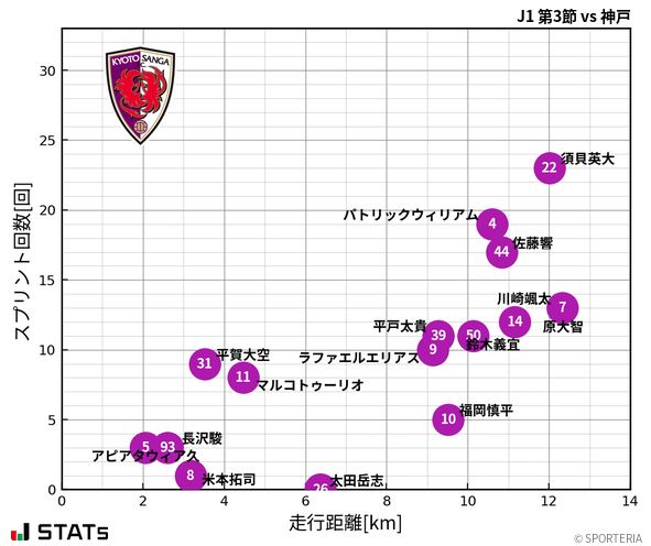 走行距離・スプリント回数