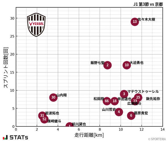 走行距離・スプリント回数