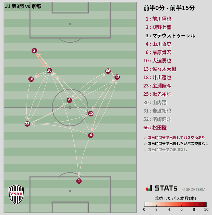 時間帯別パスネットワーク図