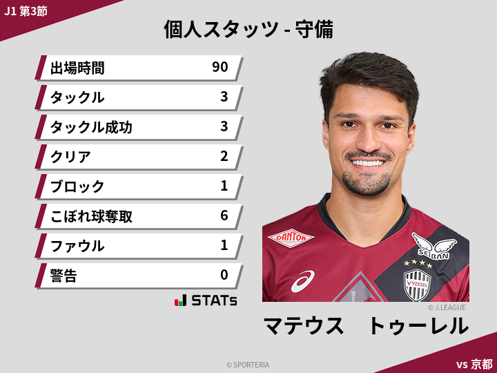 守備スタッツ - マテウス　トゥーレル