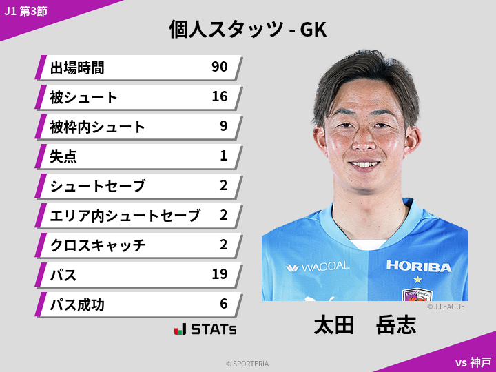 GKスタッツ - 太田　岳志