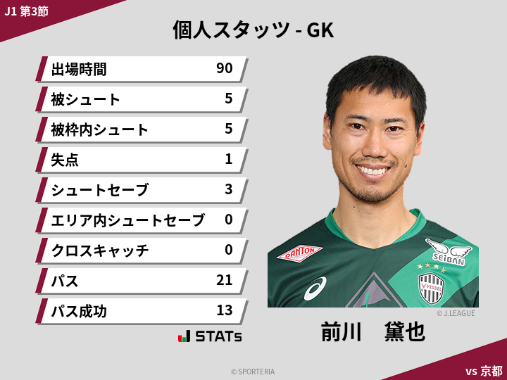 GKスタッツ - 前川　黛也