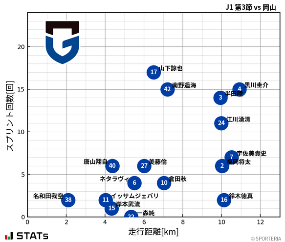 走行距離・スプリント回数