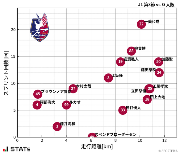 走行距離・スプリント回数
