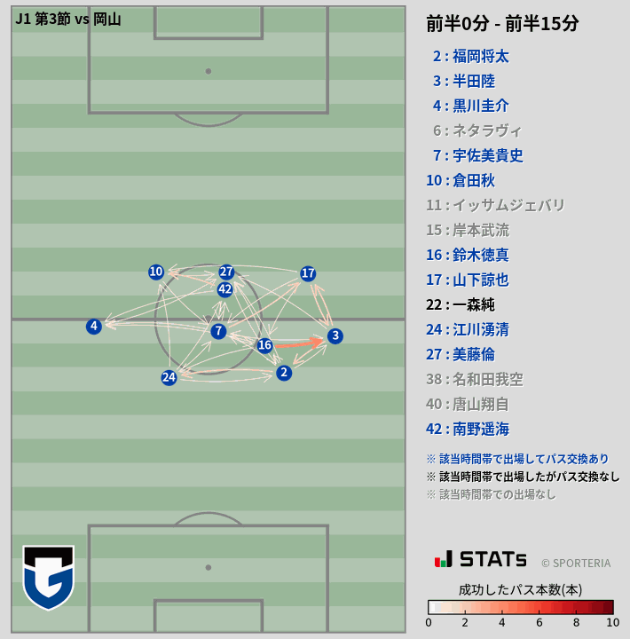 時間帯別パスネットワーク図