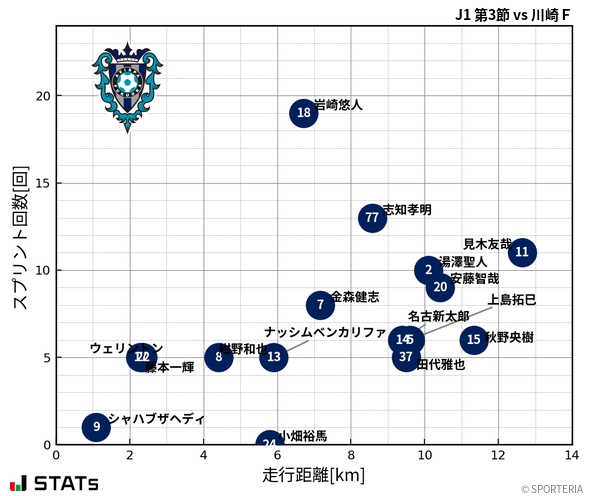 走行距離・スプリント回数