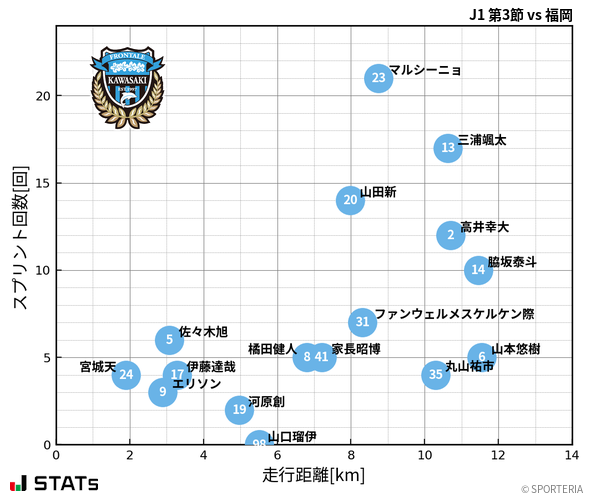 走行距離・スプリント回数