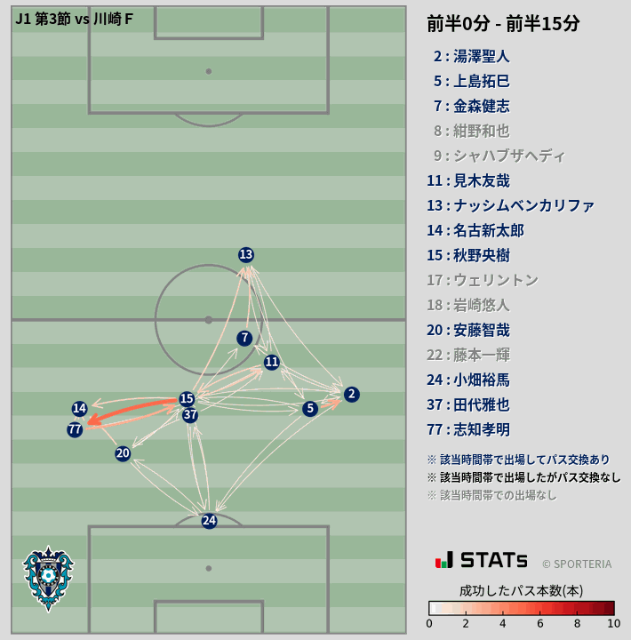 時間帯別パスネットワーク図