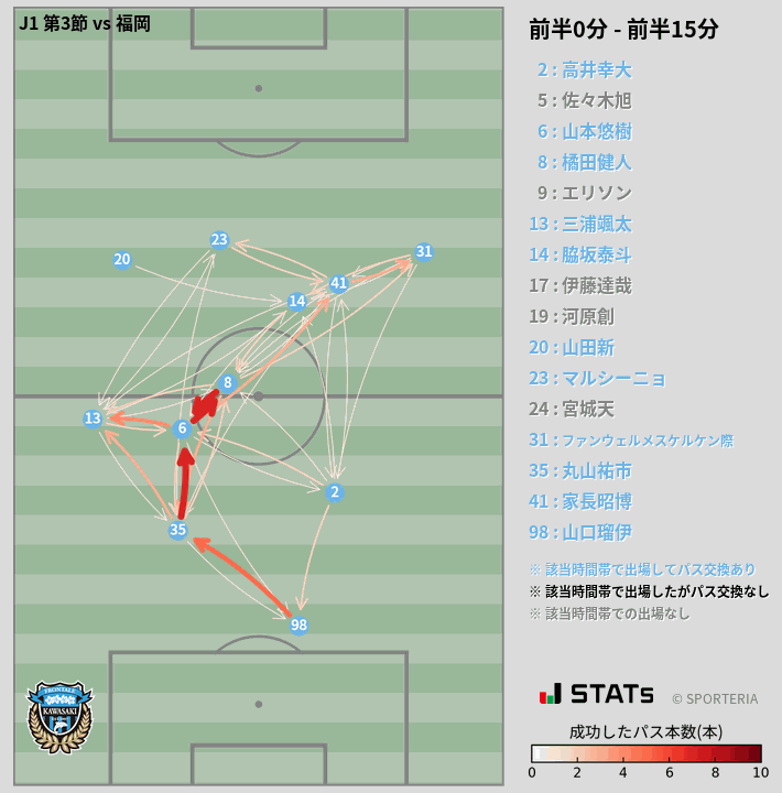 時間帯別パスネットワーク図