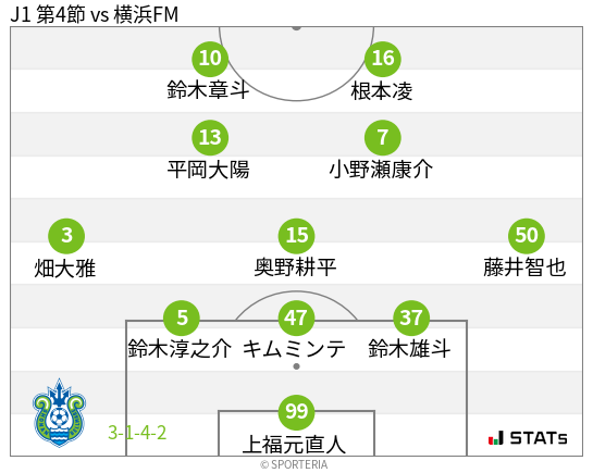 フォーメーション図