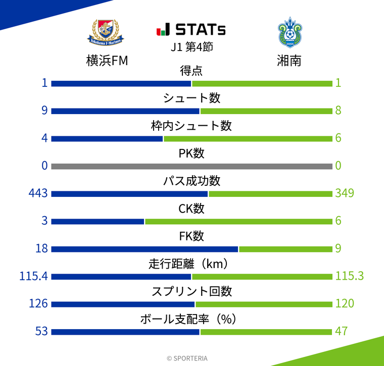 基本スタッツ