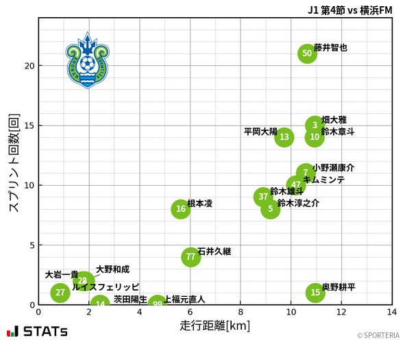 走行距離・スプリント回数
