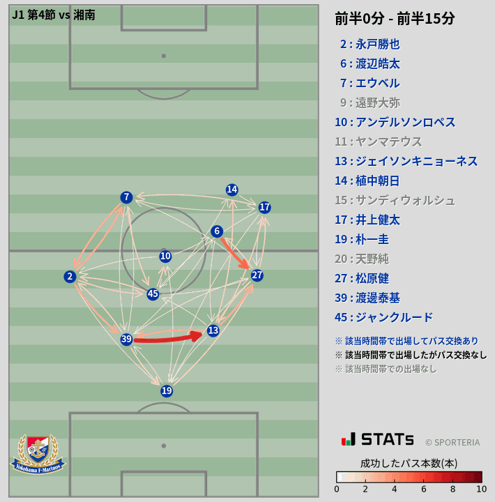 時間帯別パスネットワーク図