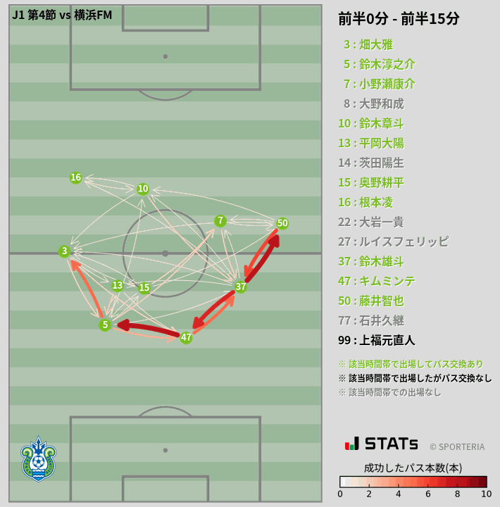 時間帯別パスネットワーク図
