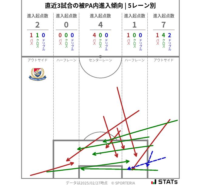 被PA内への進入傾向