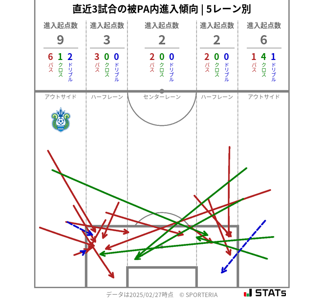 被PA内への進入傾向