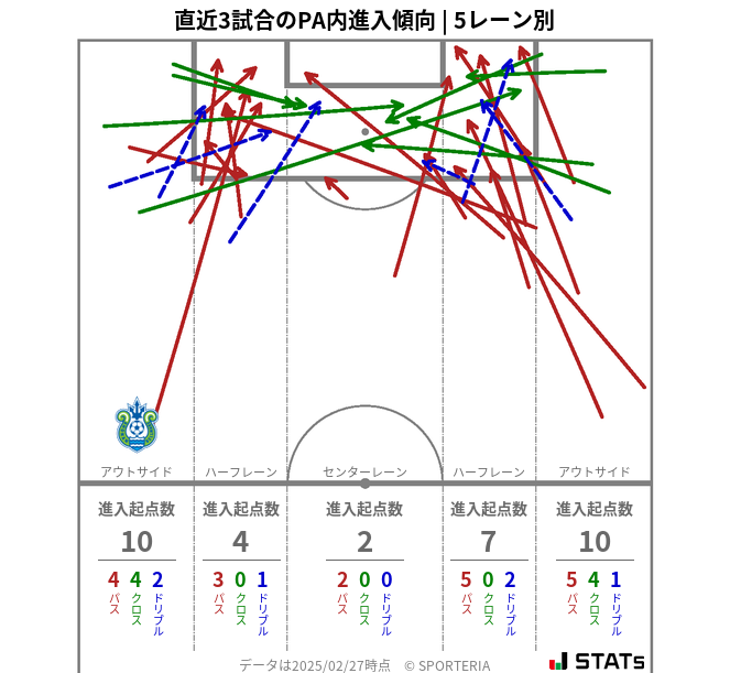 PA内への進入傾向