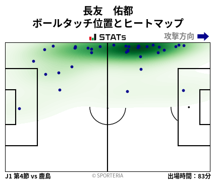ヒートマップ - 長友　佑都