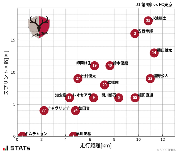 走行距離・スプリント回数