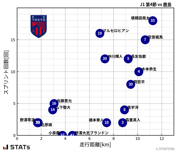 走行距離・スプリント回数