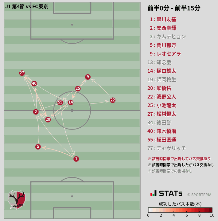 時間帯別パスネットワーク図