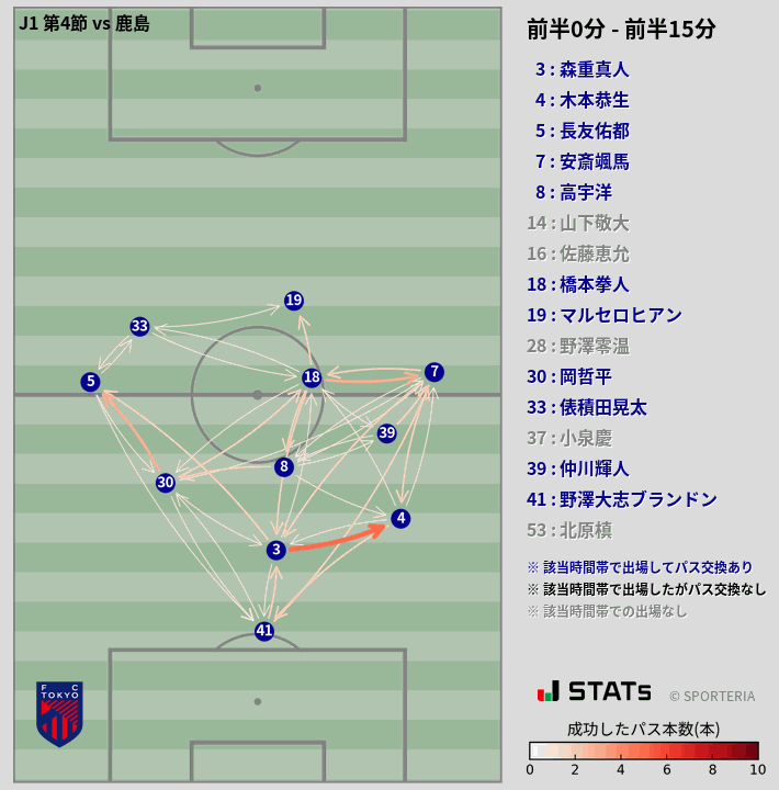 時間帯別パスネットワーク図
